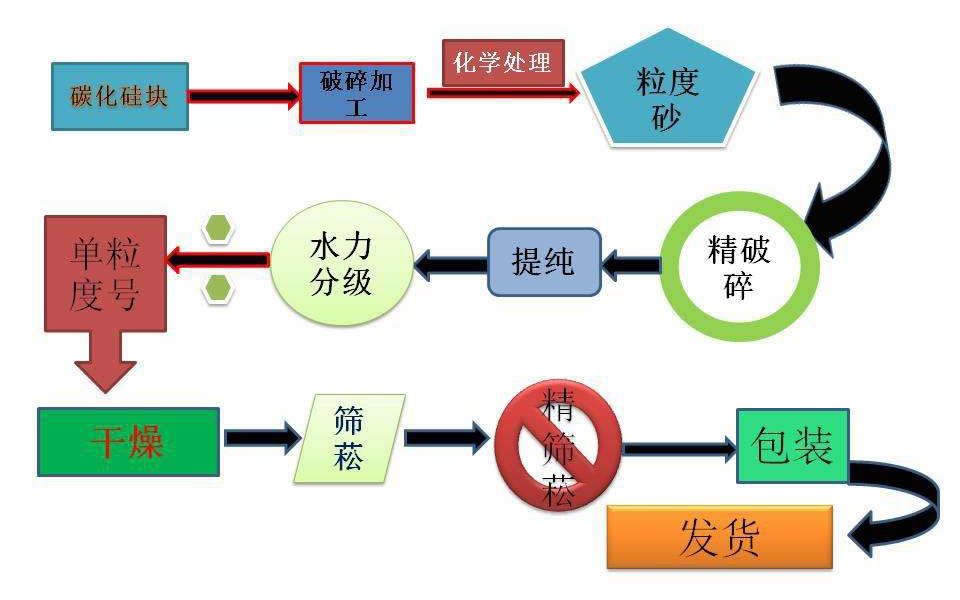 绿碳化硅微粉